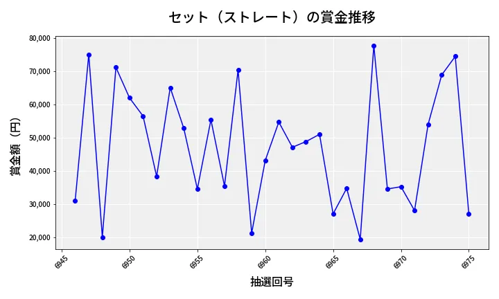第6976回 ナンバーズ3 賞金推移