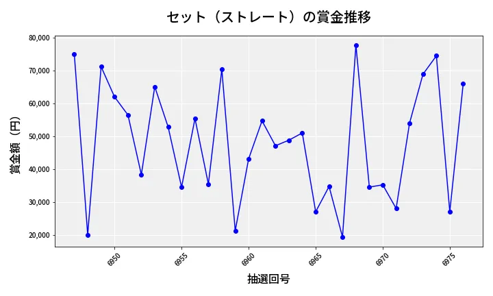 第6977回 ナンバーズ3 賞金推移