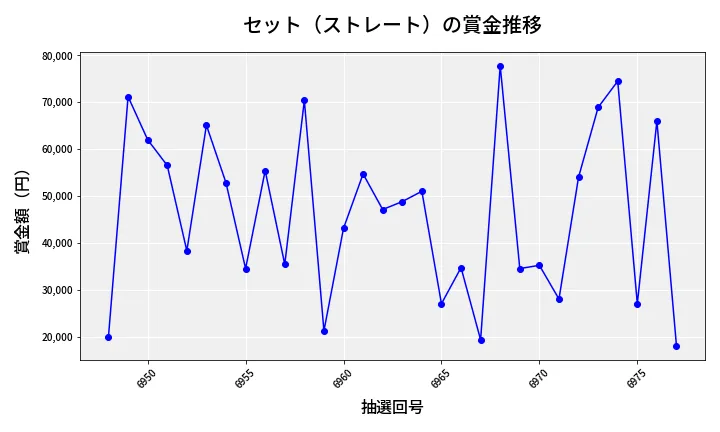 第6978回 ナンバーズ3 賞金推移