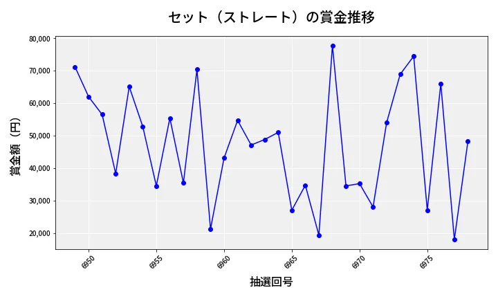 第6979回 ナンバーズ3 賞金推移