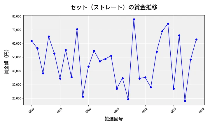 第6980回 ナンバーズ3 賞金推移