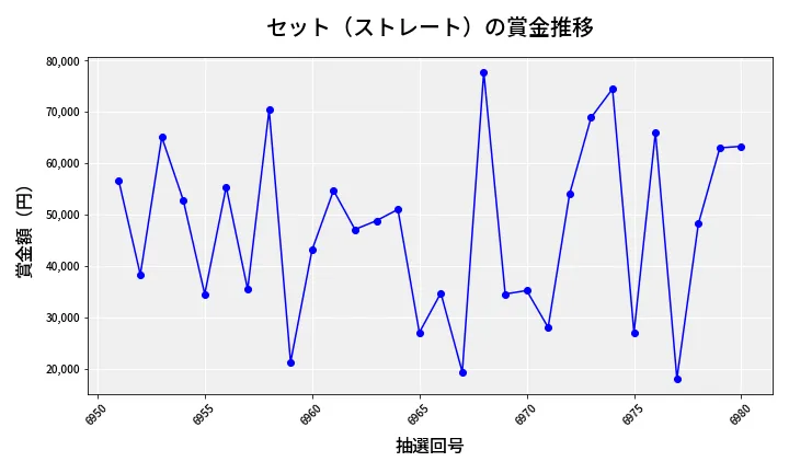 第6981回 ナンバーズ3 賞金推移