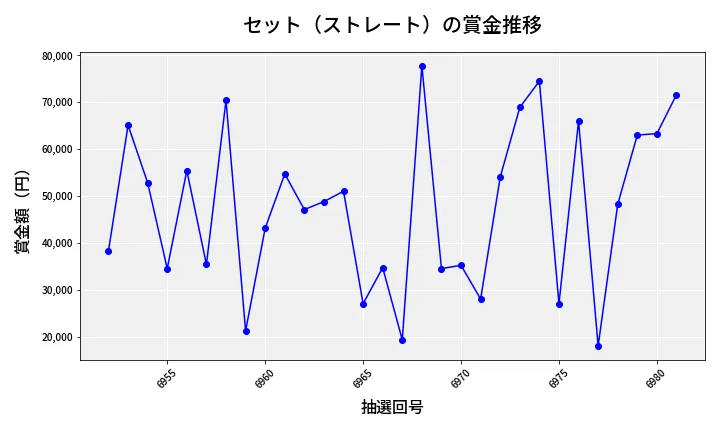 第6982回 ナンバーズ3 賞金推移