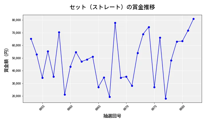 第6983回 ナンバーズ3 賞金推移