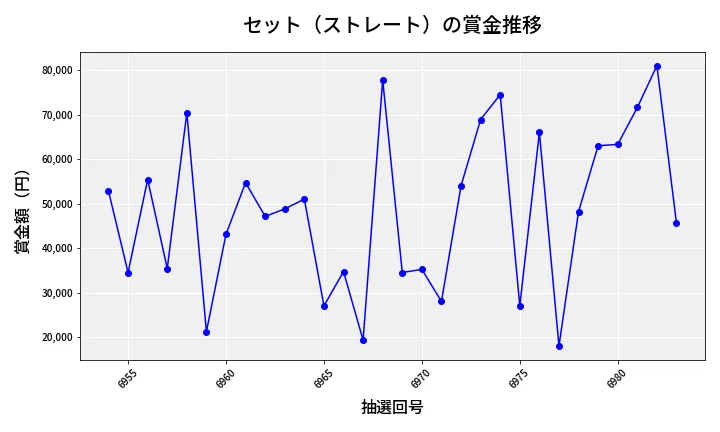 第6984回 ナンバーズ3 賞金推移