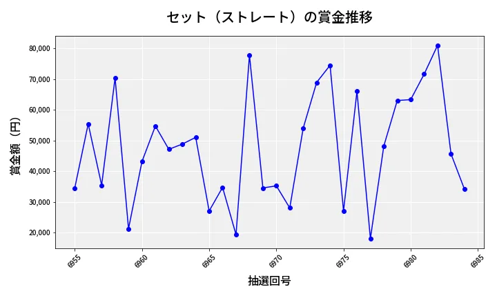 第6985回 ナンバーズ3 賞金推移
