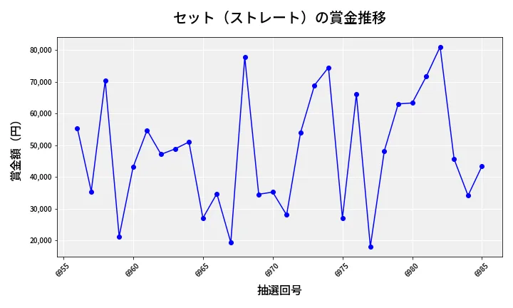 第6986回 ナンバーズ3 賞金推移