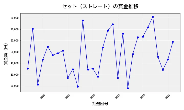第6987回 ナンバーズ3 賞金推移