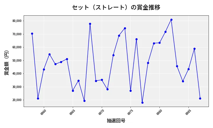 第6988回 ナンバーズ3 賞金推移