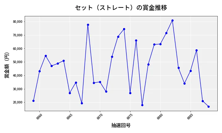 第6989回 ナンバーズ3 賞金推移