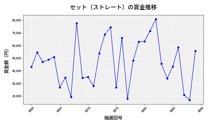 第6990回 ナンバーズ3 賞金推移
