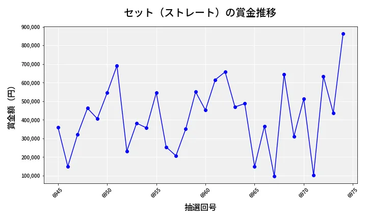 第6975回 ナンバーズ4 セット（ストレート）賞金推移