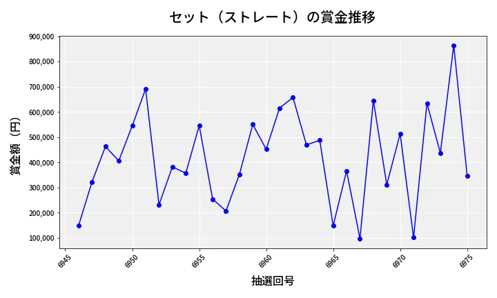 第6976回 ナンバーズ4 セット（ストレート）賞金推移