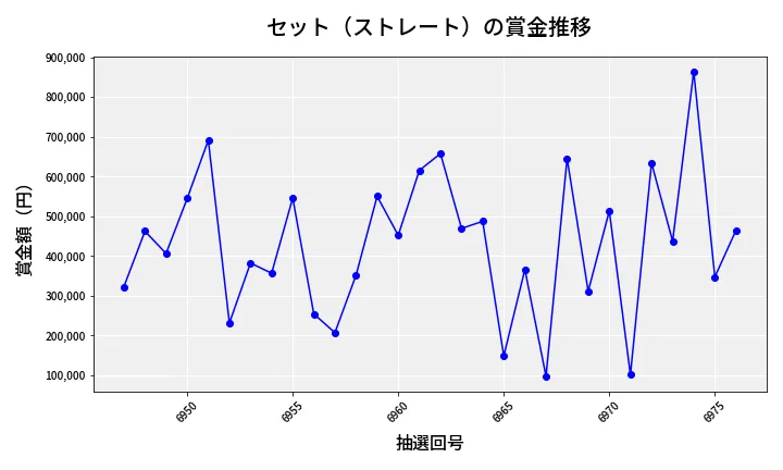 第6977回 ナンバーズ4 セット（ストレート）賞金推移