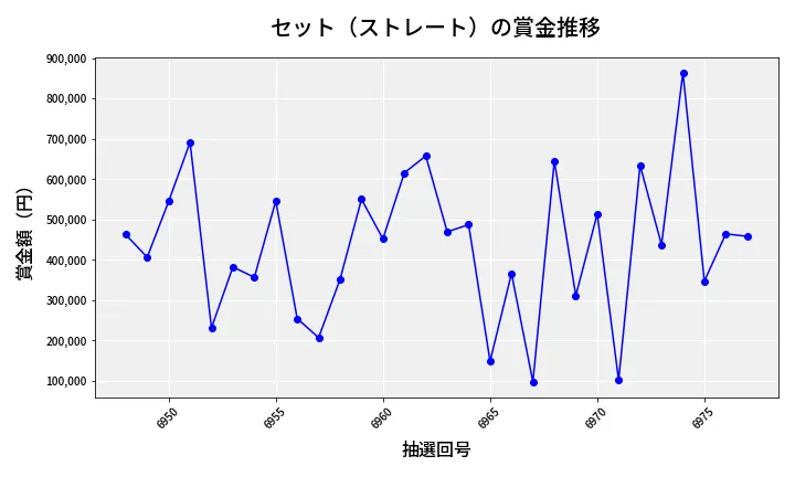 第6978回 ナンバーズ4 セット（ストレート）賞金推移