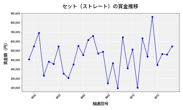 第6979回 ナンバーズ4 セット（ストレート）賞金推移
