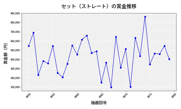 第6980回 ナンバーズ4 セット（ストレート）賞金推移