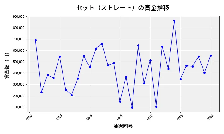 第6981回 ナンバーズ4 セット（ストレート）賞金推移
