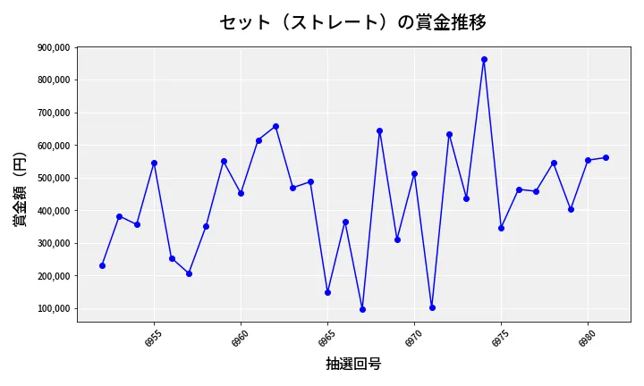 第6982回 ナンバーズ4 セット（ストレート）賞金推移
