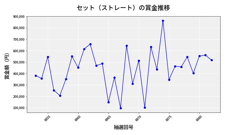 第6983回 ナンバーズ4 セット（ストレート）賞金推移