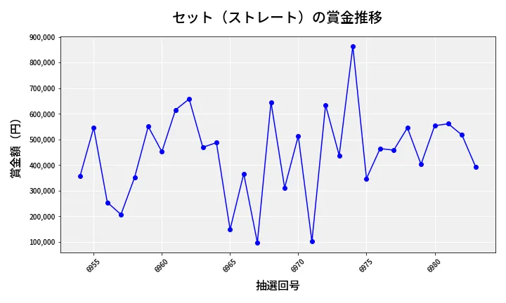 第6984回 ナンバーズ4 セット（ストレート）賞金推移