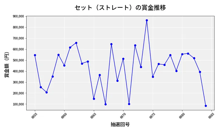 第6985回 ナンバーズ4 セット（ストレート）賞金推移