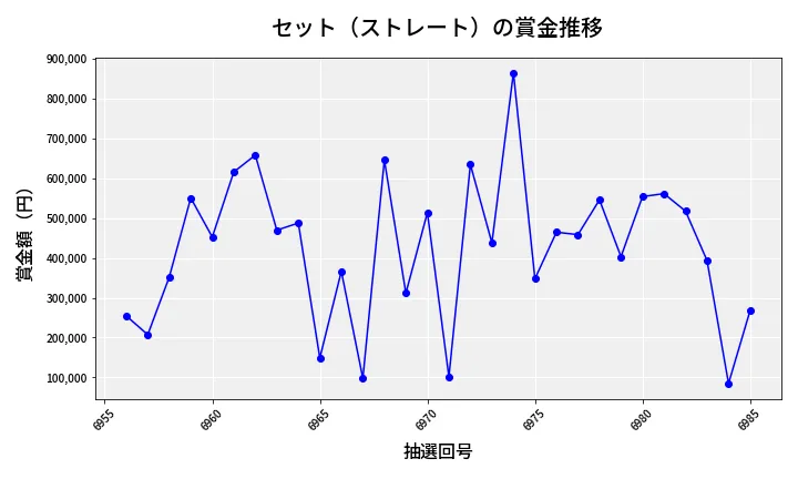 第6986回 ナンバーズ4 セット（ストレート）賞金推移