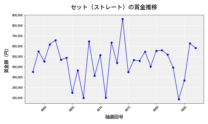 第6988回 ナンバーズ4 セット（ストレート）賞金推移