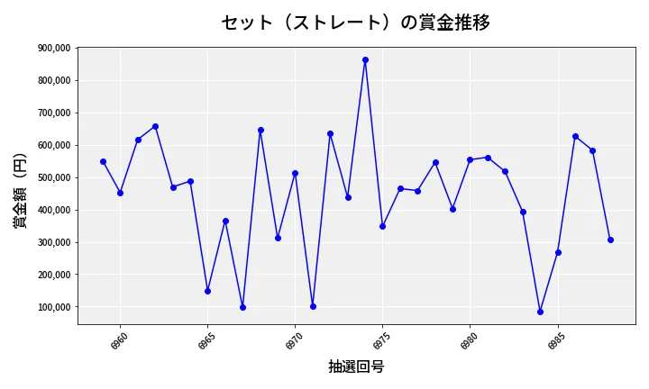 第6989回 ナンバーズ4 セット（ストレート）賞金推移