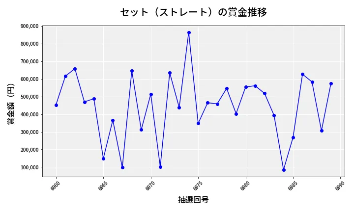 第6990回 ナンバーズ4 セット（ストレート）賞金推移