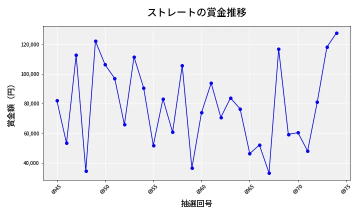 第6975回 ナンバーズ3 賞金推移