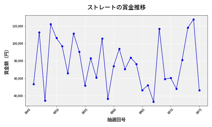 第6976回 ナンバーズ3 賞金推移