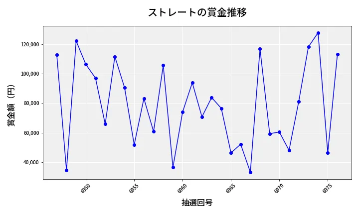 第6977回 ナンバーズ3 賞金推移