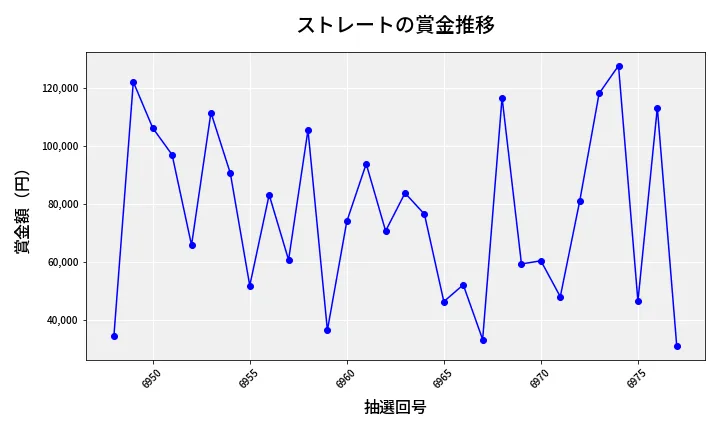 第6978回 ナンバーズ3 賞金推移