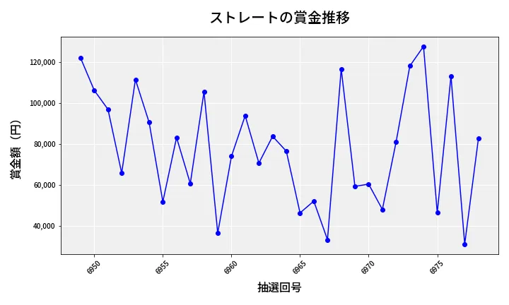 第6979回 ナンバーズ3 賞金推移