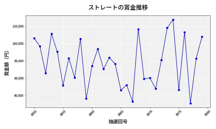 第6980回 ナンバーズ3 賞金推移