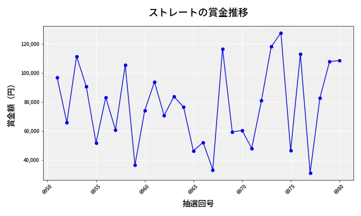 第6981回 ナンバーズ3 賞金推移
