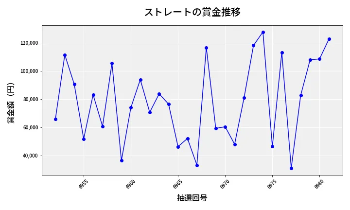 第6982回 ナンバーズ3 賞金推移