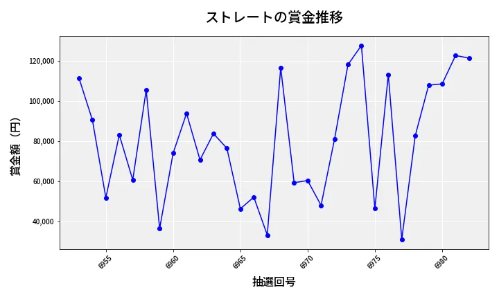 第6983回 ナンバーズ3 賞金推移