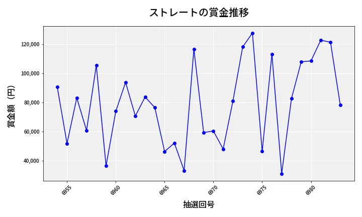 第6984回 ナンバーズ3 賞金推移