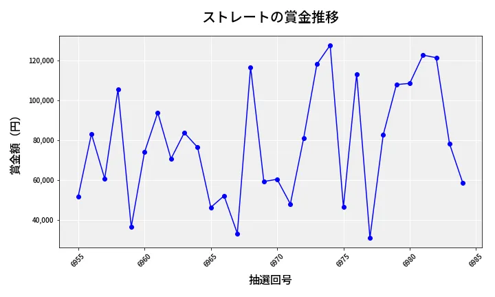 第6985回 ナンバーズ3 賞金推移