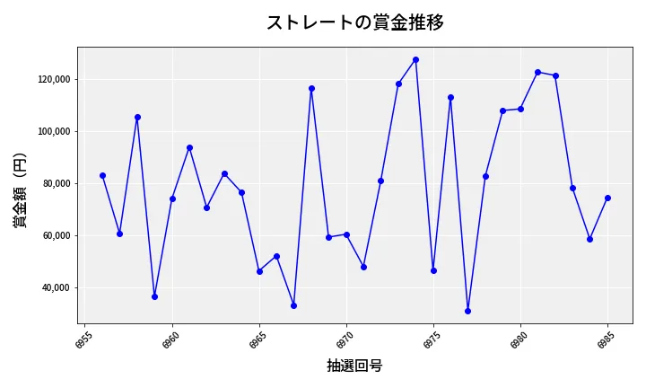 第6986回 ナンバーズ3 賞金推移