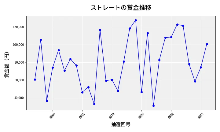 第6987回 ナンバーズ3 賞金推移