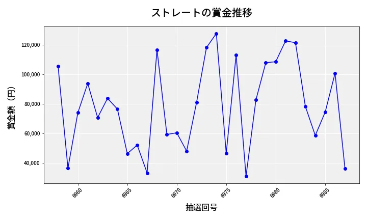 第6988回 ナンバーズ3 賞金推移