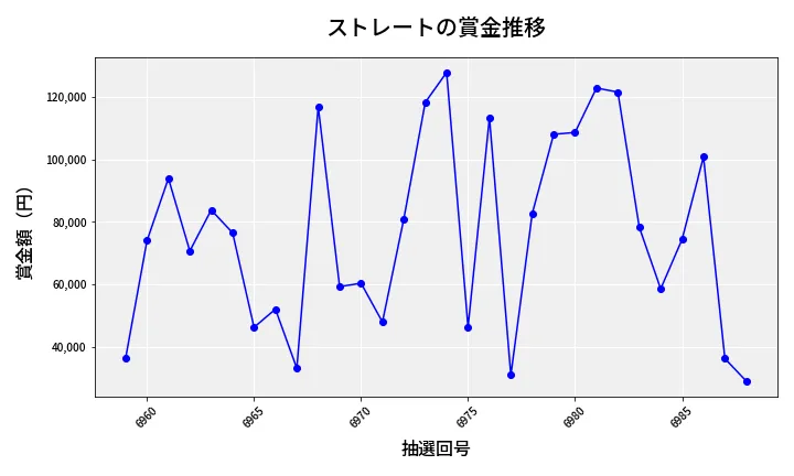 第6989回 ナンバーズ3 賞金推移