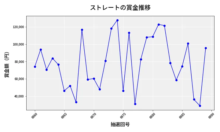 第6990回 ナンバーズ3 賞金推移