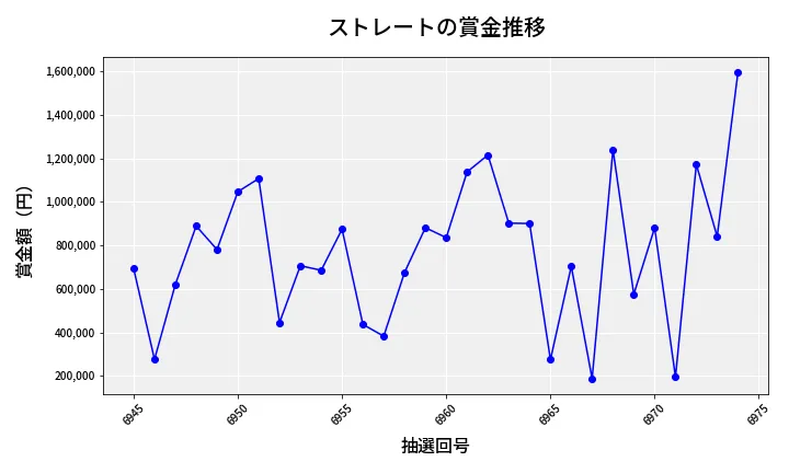 第6975回 ナンバーズ4 ストレート賞金推移