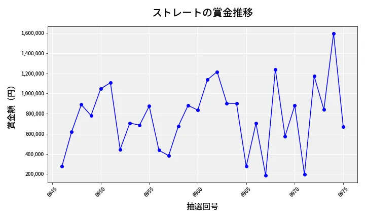 第6976回 ナンバーズ4 ストレート賞金推移