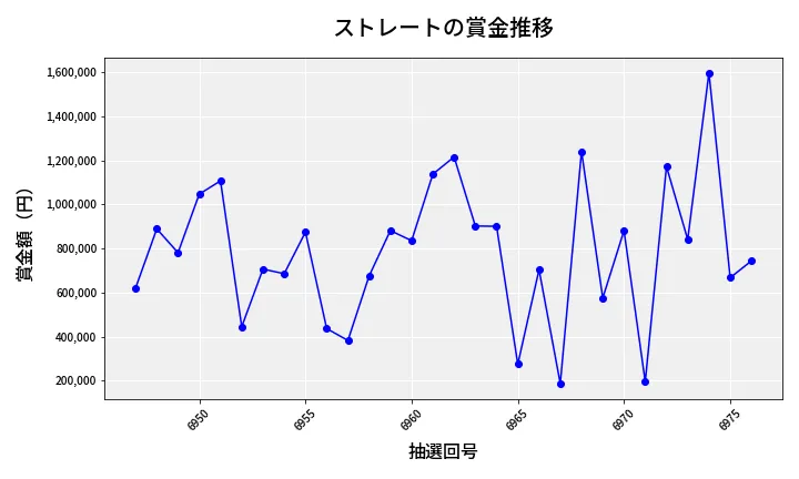 第6977回 ナンバーズ4 ストレート賞金推移