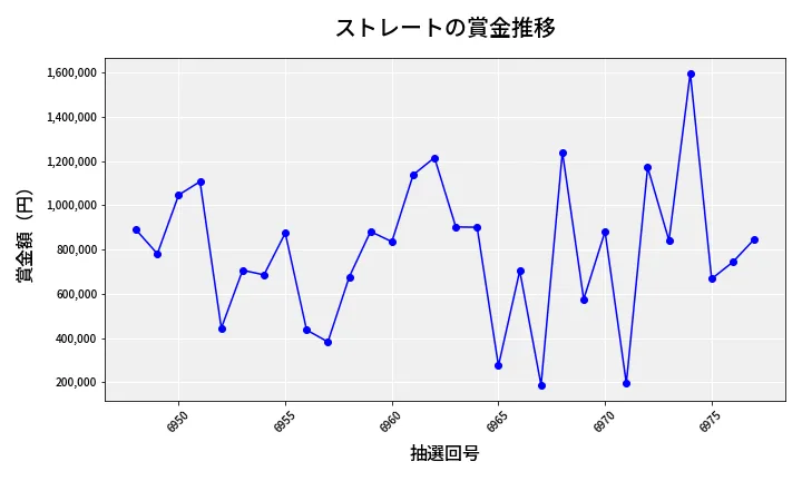 第6978回 ナンバーズ4 ストレート賞金推移